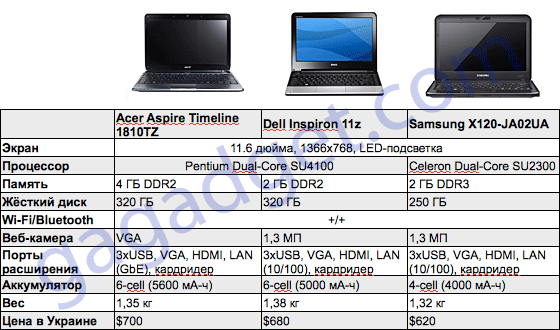 Acer Aspire Timeline 1810TZ, Dell Inspiron 11z и Samsung X120