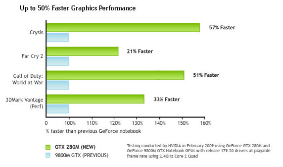 Новые производительные графические чипы для ноутбуков от nVidia