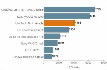 MacBook Air 2010