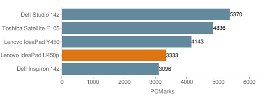 Lenovo IdeaPad U450p