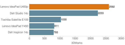 Lenovo IdeaPad U450p