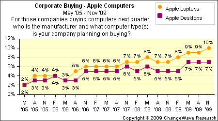 Apple не потеряет корпоративных клиентов из-за Windows 7