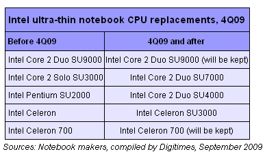 Платформа Intel CULV пополнится двухъядерными процессорами