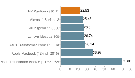 HP Pavilion x360 11