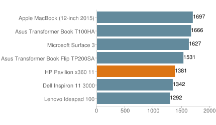 HP Pavilion x360 11