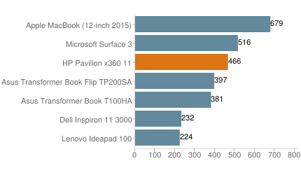 HP Pavilion x360 11