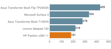 HP Pavilion x360 11