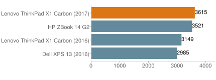 Lenovo ThinkPad X1 Carbon