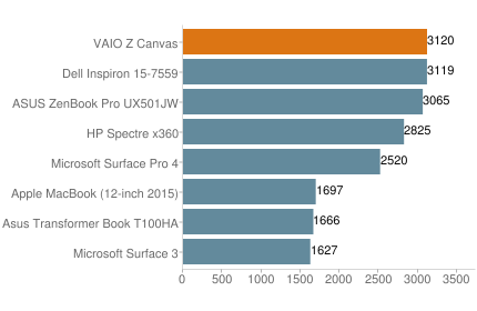 VAIO Z Canvas