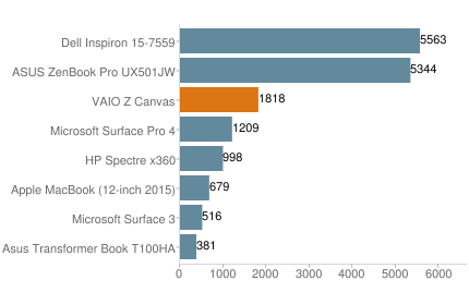 VAIO Z Canvas