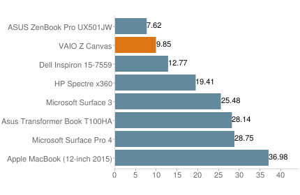 VAIO Z Canvas