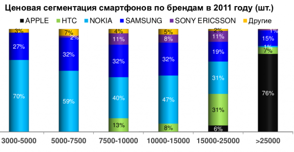 Доля смартфонов на рынке растет