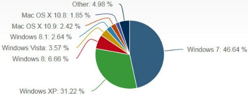 Первая победа Windows 8.1