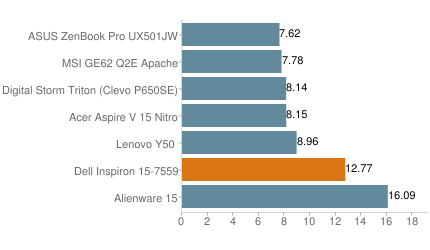 Dell Inspiron 15 7559