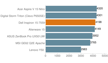 Dell Inspiron 15 7559