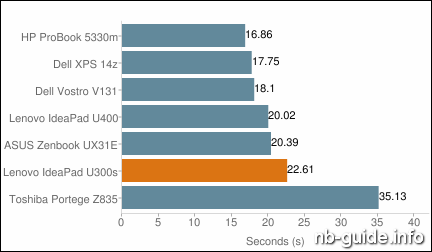 Lenovo IdeaPad U300s