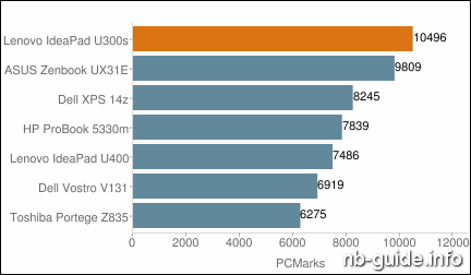 Lenovo IdeaPad U300s