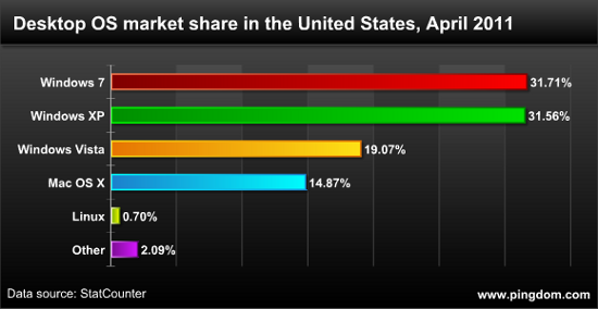 Windows 7 лидирует в США