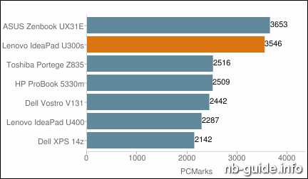 Lenovo IdeaPad U300s