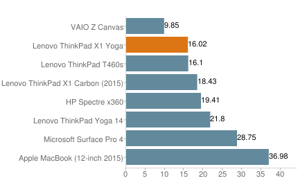 Lenovo ThinkPad X1 Yoga