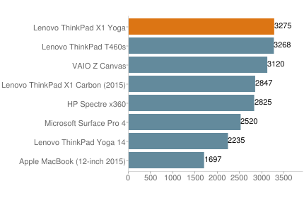 Lenovo ThinkPad X1 Yoga