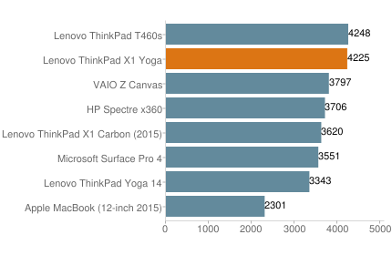 Lenovo ThinkPad X1 Yoga