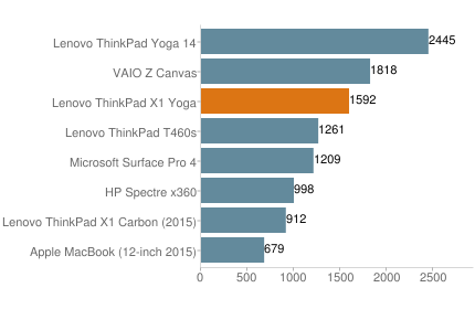 Lenovo ThinkPad X1 Yoga