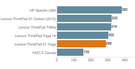 Lenovo ThinkPad X1 Yoga