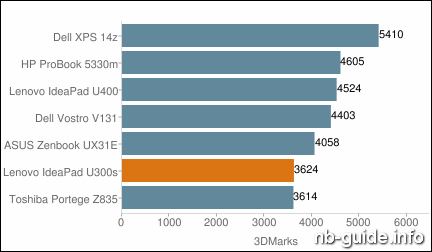 Lenovo IdeaPad U300s