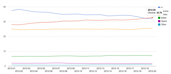 Google Chrome обогнал Internet Explorer