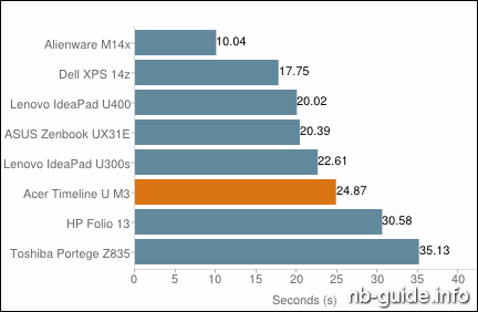 Acer Aspire Timeline Ultra M3