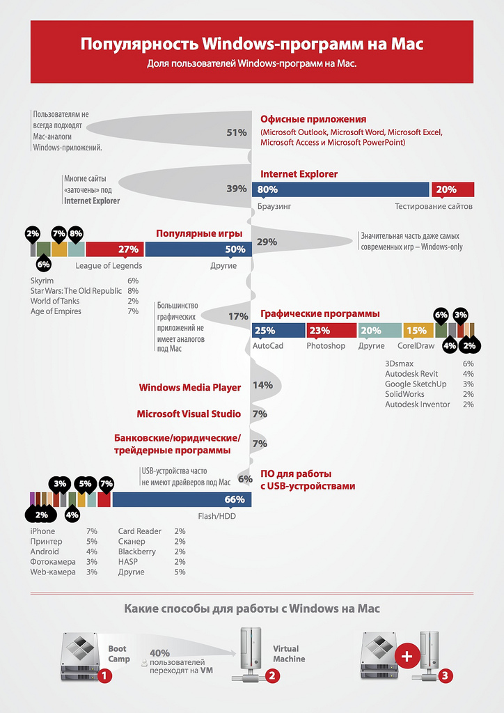 Каждый третий пользователь Mac запускает на нем Windows-приложения