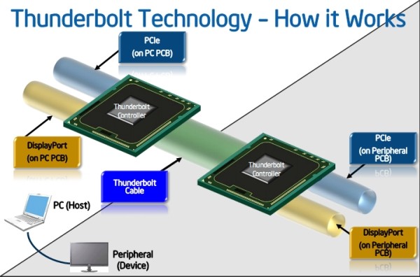 Скоро технология Thunderbolt появится в ноутбуках на Intel Ivy Bridge