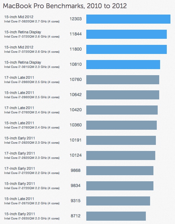 Результаты первых тестов MacBook Pro и MacBook Air