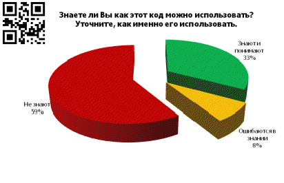 59% людей в России не знают, как пользоваться QR-кодами