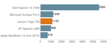 Lenovo Yoga 700 14