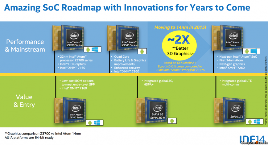 Процессоры Intel Atom Cherry Trail мы увидим в следующем году