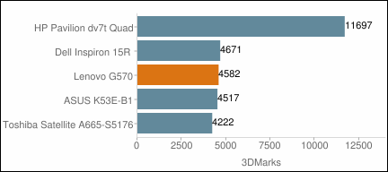 Lenovo G570