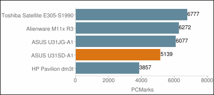 ASUS U31SD