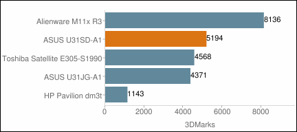 ASUS U31SD