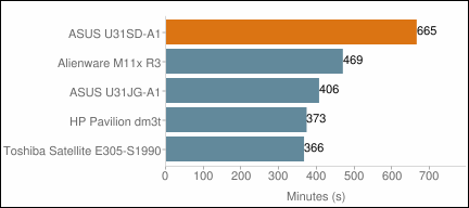 ASUS U31SD