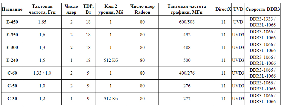 новые чипы Fusion