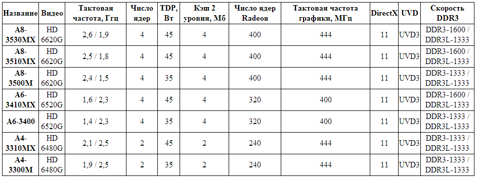 новые процессоры из серии А