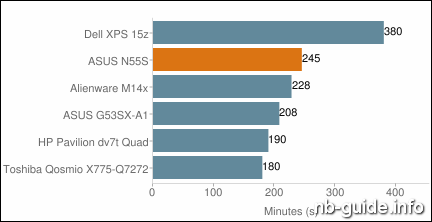 ASUS N55S