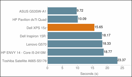 Dell XPS 15z