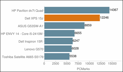 Dell XPS 15z