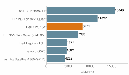 Dell XPS 15z