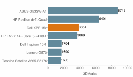 Dell XPS 15z