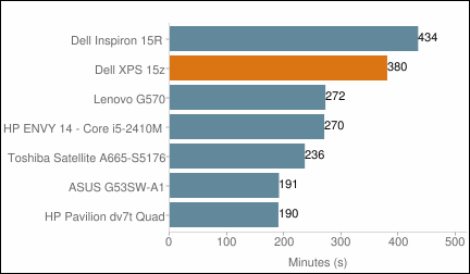 Dell XPS 15z