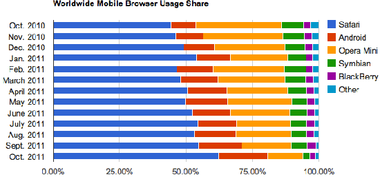 Мобильный браузер Google обогнал Opera Mini